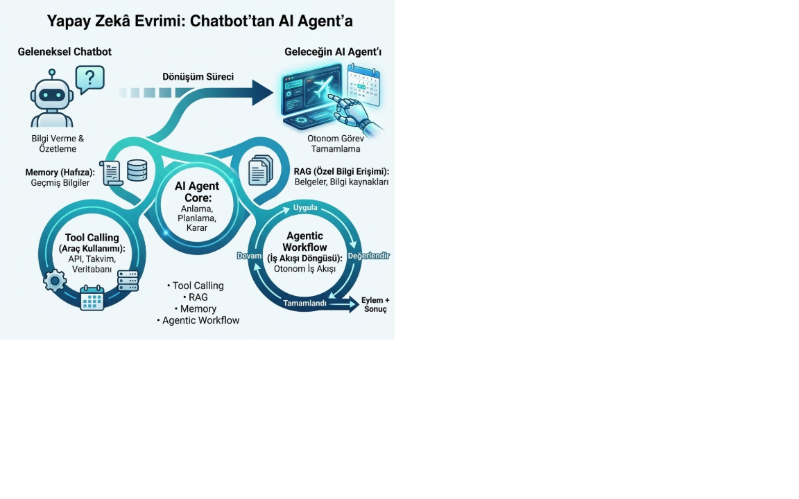 Chatbotlardan AI Agent'lara Geçiş 